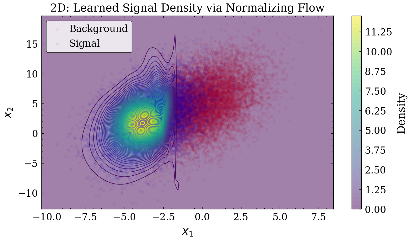 CNF for parameter estimation