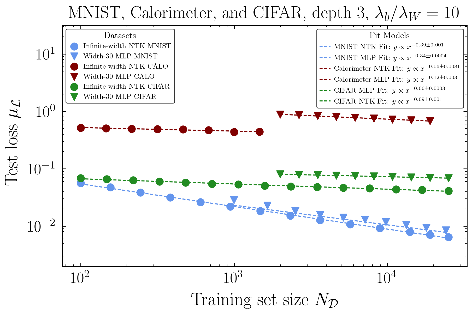 Scaling law predictions