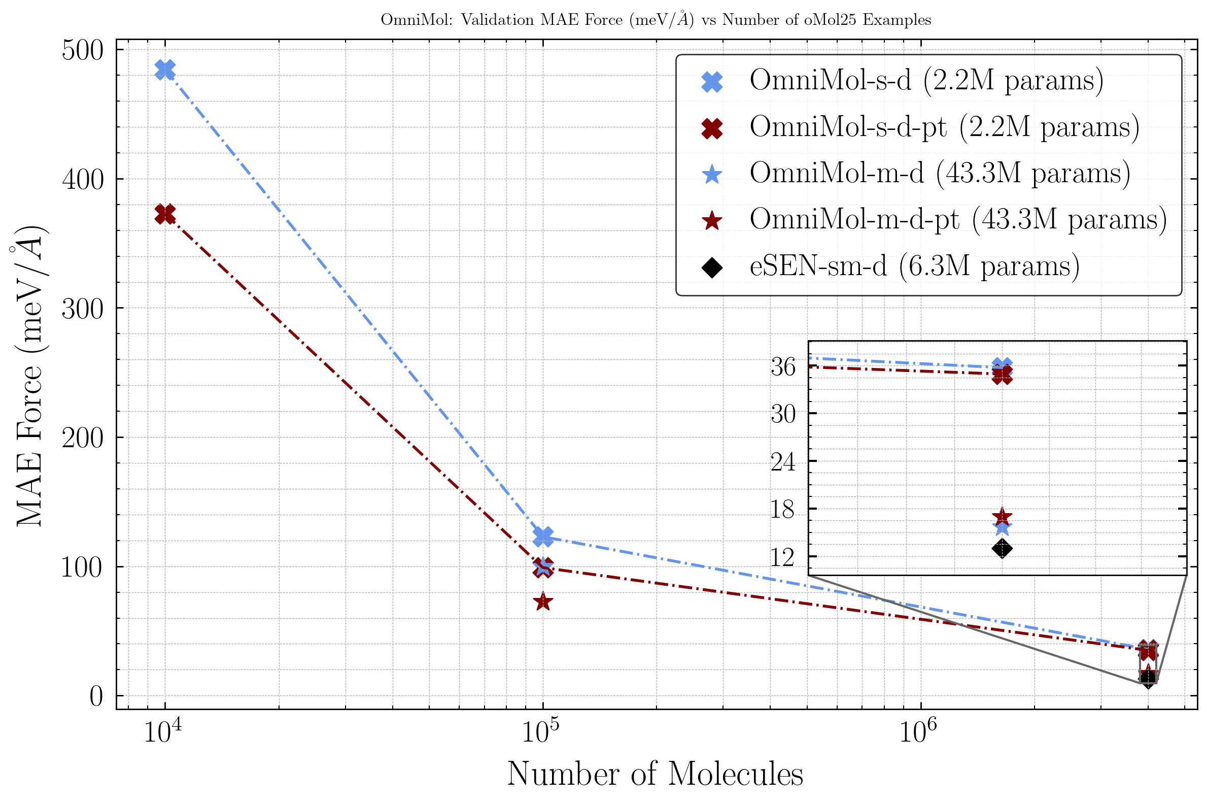 OmniMol force predictions